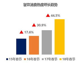 銀聯(lián)商務(wù)聯(lián)合國家旅游局?jǐn)?shù)說2018年春節(jié)旅游消費(fèi)業(yè)務(wù)